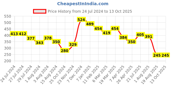 tatacliq.com Styli Red Regular Fit Top styli Price History Graph from 24 Jul 2024 to 13 Oct 2025