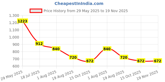 tatacliq.com Styli Red Self A Line Dress styli Price History Graph from 29 May 2025 to 19 Nov 2025