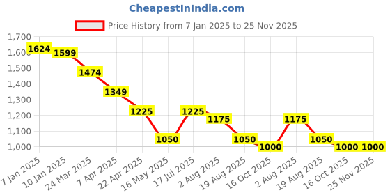 tatacliq.com Styli Red Self Design A-Line Dress styli Price History Graph from 7 Jan 2025 to 25 Nov 2025