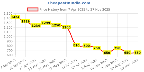 tatacliq.com Styli Red Self Design Bodycon Dress styli Price History Graph from 7 Apr 2025 to 26 Nov 2025