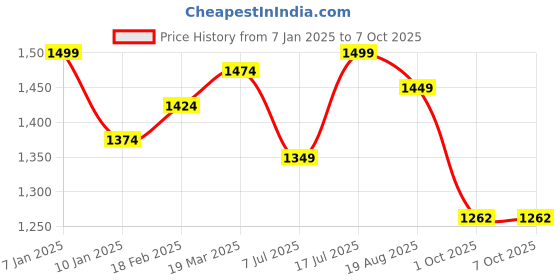 tatacliq.com Styli Red Self Design Sweater styli Price History Graph from 7 Jan 2025 to 6 Oct 2025