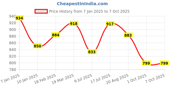 tatacliq.com Styli Red Self Design Sweater styli Price History Graph from 7 Jan 2025 to 6 Oct 2025