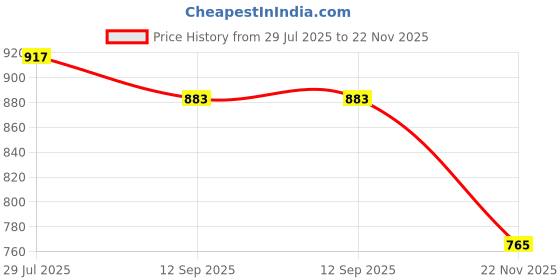 tatacliq.com Styli Red Self Design Sweater styli Price History Graph from 29 Jul 2025 to 22 Nov 2025
