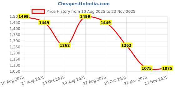 tatacliq.com Styli Red Self Design Sweater styli Price History Graph from 10 Aug 2025 to 23 Nov 2025