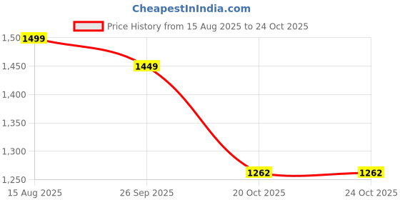 tatacliq.com Styli Red Self Design Sweater styli Price History Graph from 15 Aug 2025 to 20 Oct 2025