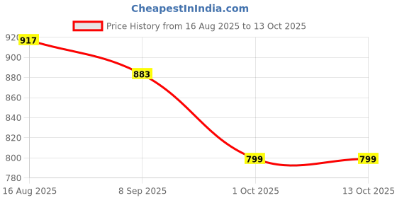 tatacliq.com Styli Red Self Design Sweater styli Price History Graph from 16 Aug 2025 to 12 Oct 2025