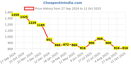 tatacliq.com Styli Red Self Pattern A-Line Dress styli Price History Graph from 27 Sep 2024 to 11 Oct 2025