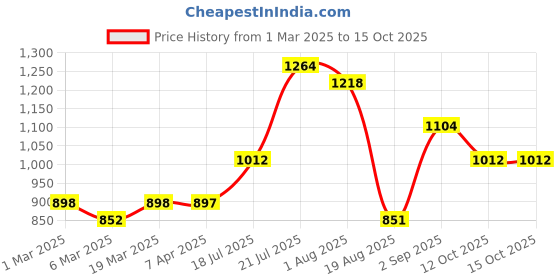 tatacliq.com Styli Red Solid Handbag styli Price History Graph from 1 Mar 2025 to 12 Oct 2025
