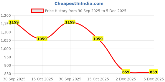 tatacliq.com Styli Red Solid Handbag styli Price History Graph from 30 Sep 2025 to 4 Dec 2025