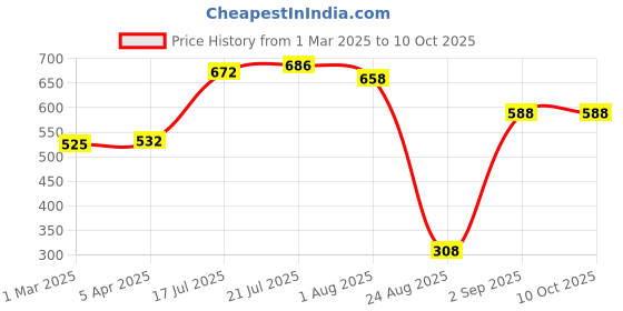 tatacliq.com Styli Red Solid Handbag with Sling styli Price History Graph from 1 Mar 2025 to 9 Oct 2025