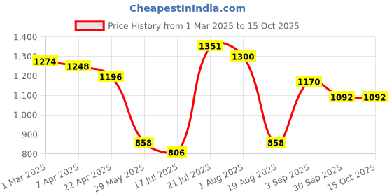 tatacliq.com Styli Red Solid Sling Handbag styli Price History Graph from 1 Mar 2025 to 15 Oct 2025