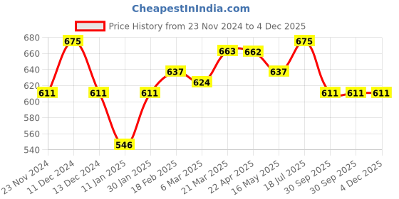 tatacliq.com Styli Red Striped Sweater styli Price History Graph from 23 Nov 2024 to 4 Dec 2025