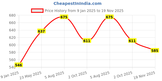 tatacliq.com Styli Red Striped Sweater styli Price History Graph from 9 Jan 2025 to 19 Nov 2025