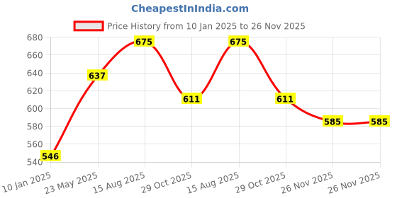 tatacliq.com Styli Red Striped Sweater styli Price History Graph from 10 Jan 2025 to 26 Nov 2025