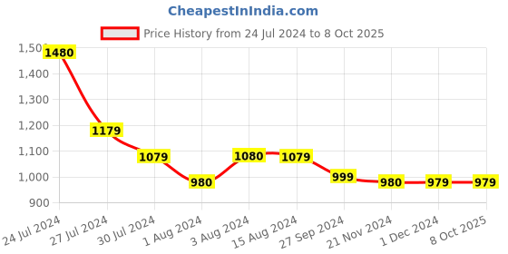 tatacliq.com Styli Red Textured Tweed Ribbon Design Satchel Bag styli Price History Graph from 24 Jul 2024 to 8 Oct 2025