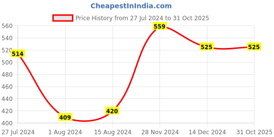 tatacliq.com Styli Regular Fit Knotted Shoulder Cami styli Price History Graph from 27 Jul 2024 to 30 Oct 2025