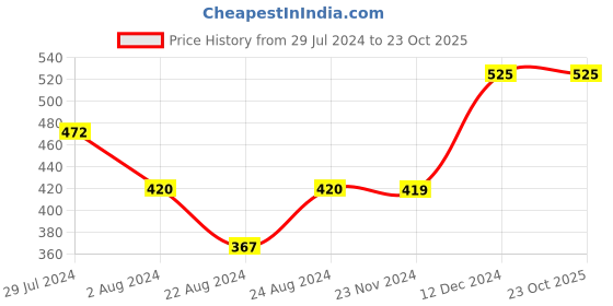 tatacliq.com Styli Regular Fit Knotted Shoulder Cami styli Price History Graph from 29 Jul 2024 to 23 Oct 2025