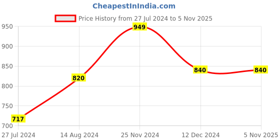 tatacliq.com Styli Regular Fit Tie and Dye Print Maxi Kimono styli Price History Graph from 27 Jul 2024 to 3 Nov 2025