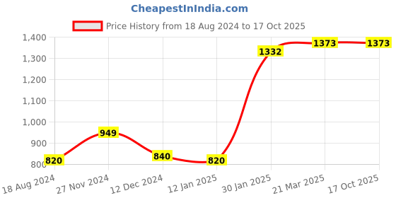 tatacliq.com Styli Regular Fit Tie and Dye Print Maxi Kimono styli Price History Graph from 18 Aug 2024 to 16 Oct 2025