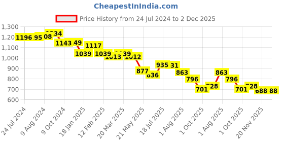 tatacliq.com Styli Regular Fit Washed Jeans styli Price History Graph from 24 Jul 2024 to 1 Dec 2025