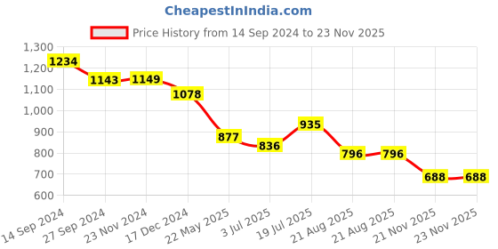 tatacliq.com Styli Regular Fit Washed Jeans styli Price History Graph from 14 Sep 2024 to 23 Nov 2025