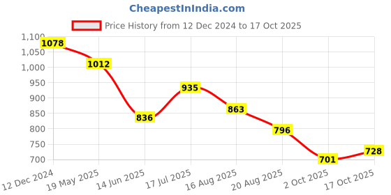 tatacliq.com Styli Regular Fit Washed Jeans styli Price History Graph from 12 Dec 2024 to 17 Oct 2025
