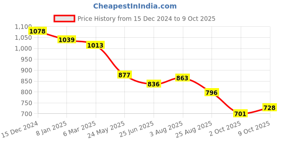 tatacliq.com Styli Regular Fit Washed Jeans styli Price History Graph from 15 Dec 2024 to 9 Oct 2025