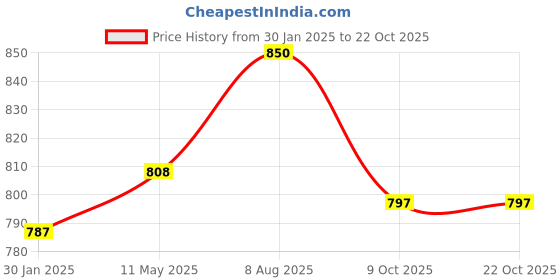 tatacliq.com Styli Regular Hoodie with Kangaroo Pockets styli Price History Graph from 30 Jan 2025 to 21 Oct 2025