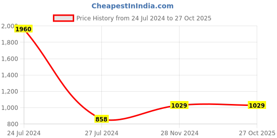 tatacliq.com Styli Regular Length Cable Knit Regular Fit Sweater styli Price History Graph from 24 Jul 2024 to 26 Oct 2025