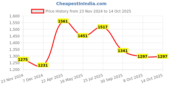 tatacliq.com Styli Regular Length Chunky Knit Volume Sleeves Regular Fit Sweater styli Price History Graph from 23 Nov 2024 to 13 Oct 2025