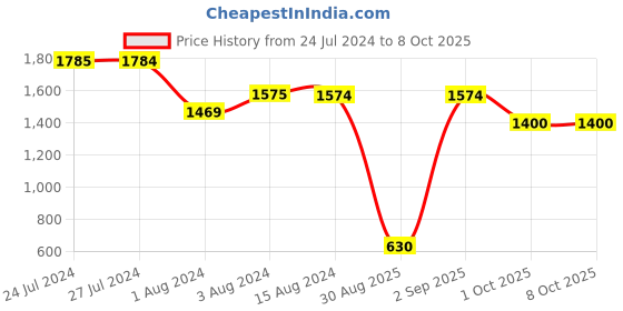 tatacliq.com Styli Regular Length Double Breasted Regular Fit Blazer with Gold Buttons styli Price History Graph from 24 Jul 2024 to 7 Oct 2025