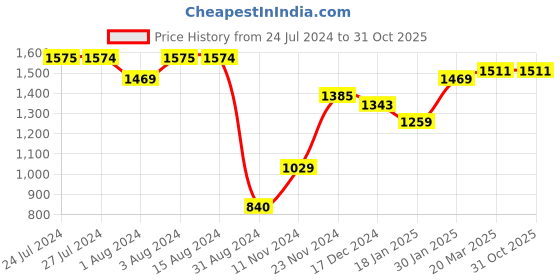tatacliq.com Styli Regular Length Double Breasted Regular Fit Blazer with Gold Buttons styli Price History Graph from 24 Jul 2024 to 31 Oct 2025