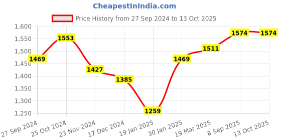 tatacliq.com Styli Regular Length Double Breasted Regular Fit Blazer with Gold Buttons styli Price History Graph from 27 Sep 2024 to 13 Oct 2025