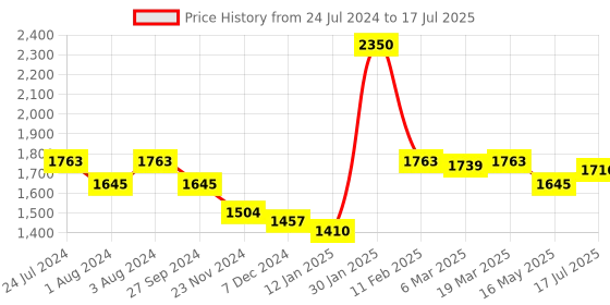 tatacliq.com Styli Regular Length Double Breasted Regular Fit Wool Like Blazer styli Price History Graph from 24 Jul 2024 to 17 Jul 2025