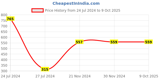 tatacliq.com Styli Regular Length Limited Edition Slogan Regular Fit Sweatshirt styli Price History Graph from 24 Jul 2024 to 8 Oct 2025
