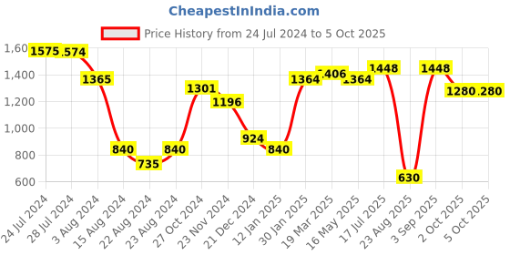 tatacliq.com Styli Regular Length Textured Regular Fit Buttoned Blazer styli Price History Graph from 24 Jul 2024 to 5 Oct 2025