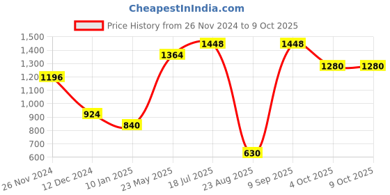 tatacliq.com Styli Regular Length Textured Regular Fit Buttoned Blazer styli Price History Graph from 26 Nov 2024 to 7 Oct 2025