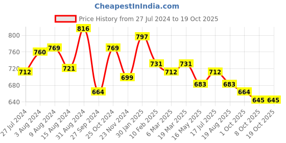 tatacliq.com Styli Relaxed Fit French Terry Jogger with Elasticated Hem styli Price History Graph from 27 Jul 2024 to 17 Oct 2025