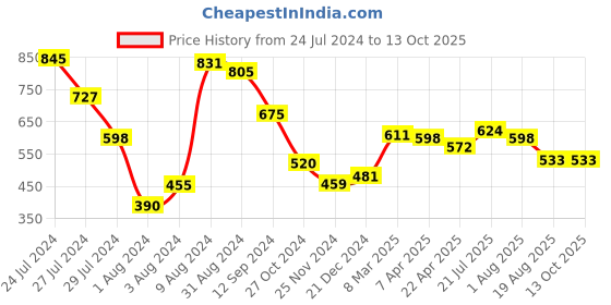 tatacliq.com Styli Relaxed Fit Jogger with Bottom Hem Print styli Price History Graph from 24 Jul 2024 to 12 Oct 2025