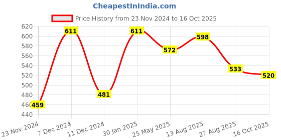 tatacliq.com Styli Relaxed Fit Jogger with Bottom Hem Print styli Price History Graph from 23 Nov 2024 to 16 Oct 2025