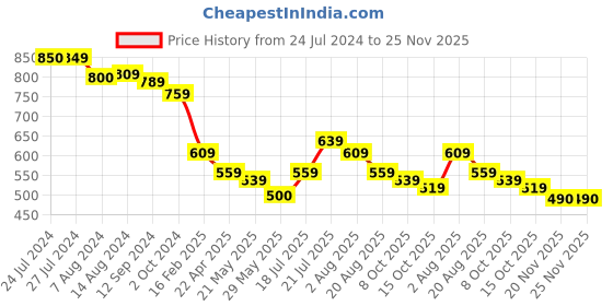 tatacliq.com Styli Relaxed Fit Joggers in French Terry styli Price History Graph from 24 Jul 2024 to 24 Nov 2025