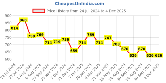 tatacliq.com Styli Relaxed Fit Joggers in French Terry styli Price History Graph from 24 Jul 2024 to 4 Dec 2025