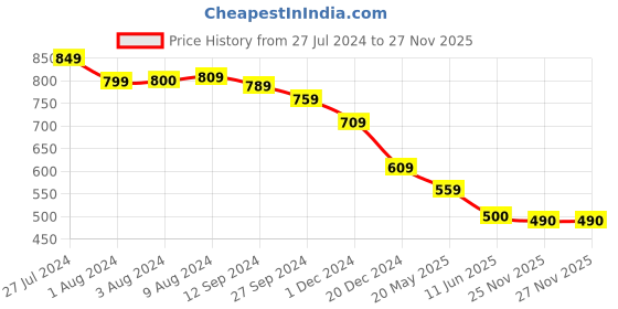 tatacliq.com Styli Relaxed Fit Joggers in French Terry styli Price History Graph from 27 Jul 2024 to 25 Nov 2025