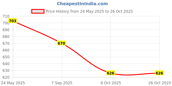 tatacliq.com Styli Relaxed Fit Joggers in French Terry styli Price History Graph from 24 May 2025 to 26 Oct 2025