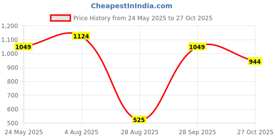 tatacliq.com Styli Relaxed Fit Tapered Cargo Jogger in Cotton Twill styli Price History Graph from 24 May 2025 to 27 Oct 2025