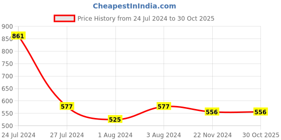 tatacliq.com Styli Relaxed Fit Terry Jogger with Elasticated Hem styli Price History Graph from 24 Jul 2024 to 28 Oct 2025