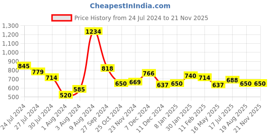 tatacliq.com Styli Ribbon Drop  Black Small Shoulder Bag styli Price History Graph from 24 Jul 2024 to 20 Nov 2025