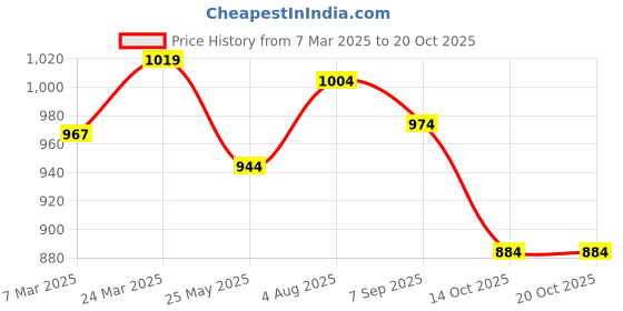 tatacliq.com Styli Rinse Wash Balloon Fit Jeans styli Price History Graph from 7 Mar 2025 to 20 Oct 2025
