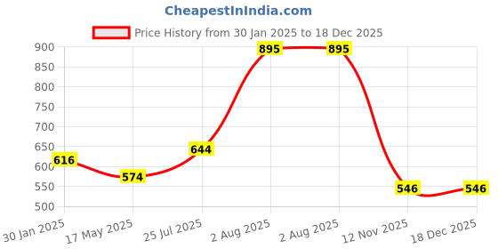 tatacliq.com Styli Ruffle Sleeves Solid T-shirt and Floral Print Pyjama Set styli Price History Graph from 30 Jan 2025 to 17 Dec 2025
