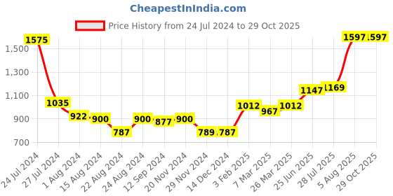 tatacliq.com Styli Ruffled Hem Lace Insert A-Line Midi Dress styli Price History Graph from 24 Jul 2024 to 29 Oct 2025